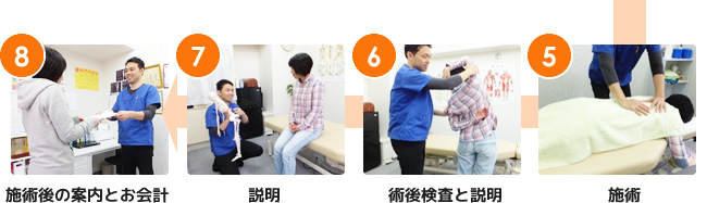 5.施術、6.術後検査と説明、7.説明、8.施術後の案内とお会計